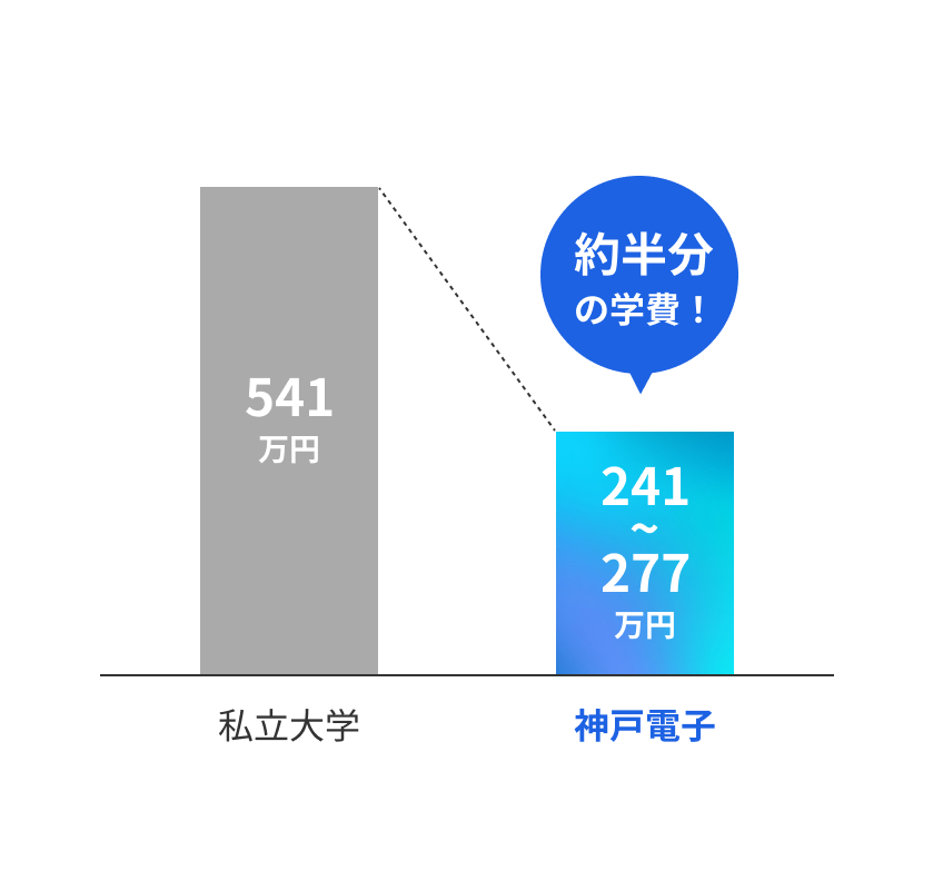 学費の図