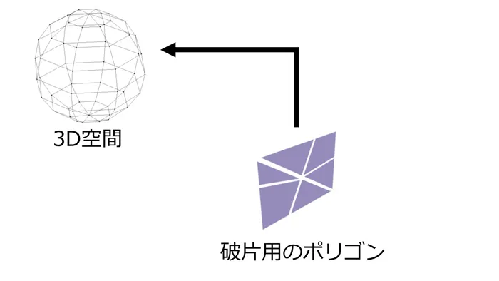 破片となるポリゴンが3D空間に存在