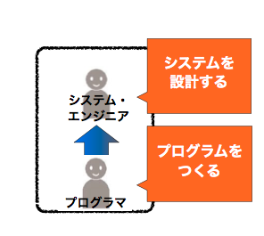 システムエンジニアとプログラマの違いのイメージ